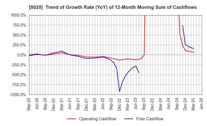 8020 KANEMATSU CORPORATION: Trend of Growth Rate (YoY) of 12-Month Moving Sum of Cashflows