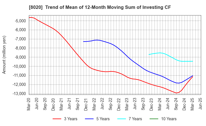 8020 KANEMATSU CORPORATION: Trend of Mean of 12-Month Moving Sum of Investing CF