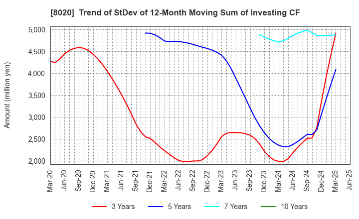 8020 KANEMATSU CORPORATION: Trend of StDev of 12-Month Moving Sum of Investing CF