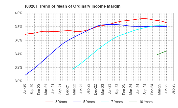 8020 KANEMATSU CORPORATION: Trend of Mean of Ordinary Income Margin
