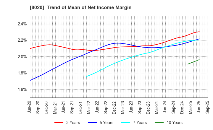 8020 KANEMATSU CORPORATION: Trend of Mean of Net Income Margin