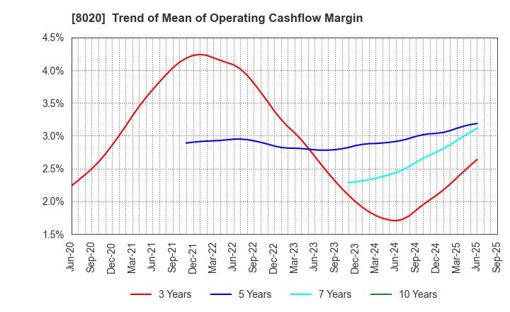 8020 KANEMATSU CORPORATION: Trend of Mean of Operating Cashflow Margin