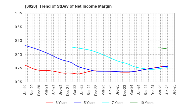 8020 KANEMATSU CORPORATION: Trend of StDev of Net Income Margin