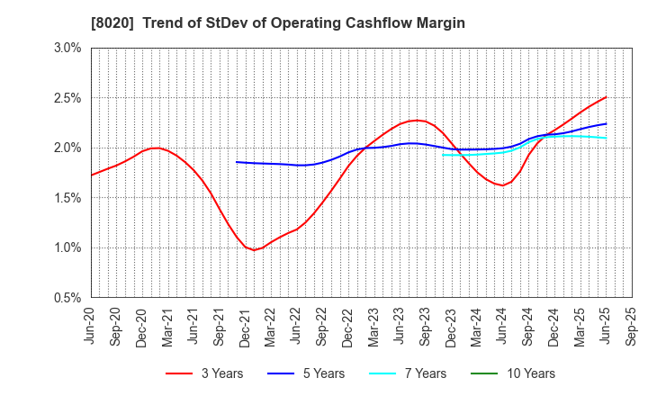 8020 KANEMATSU CORPORATION: Trend of StDev of Operating Cashflow Margin