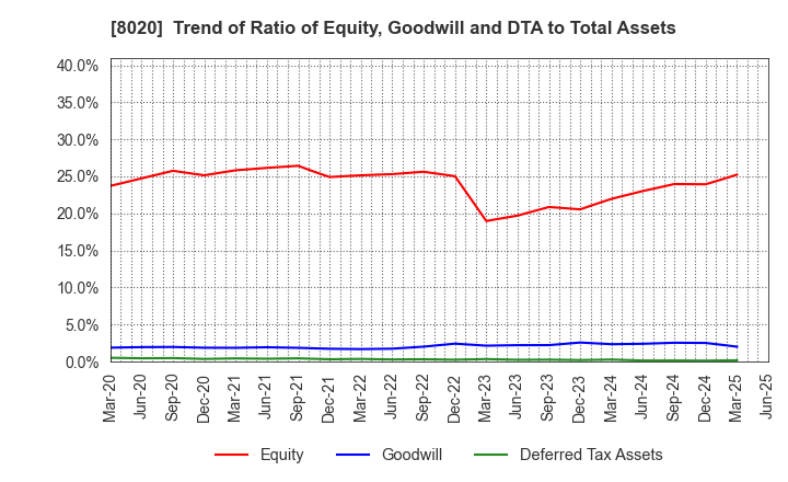 8020 KANEMATSU CORPORATION: Trend of Ratio of Equity, Goodwill and DTA to Total Assets