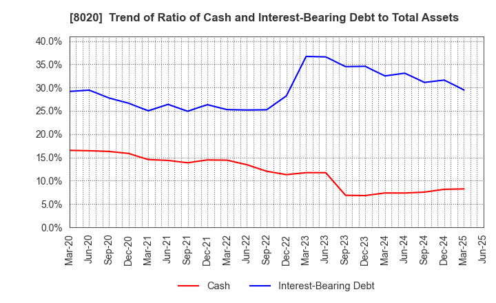 8020 KANEMATSU CORPORATION: Trend of Ratio of Cash and Interest-Bearing Debt to Total Assets