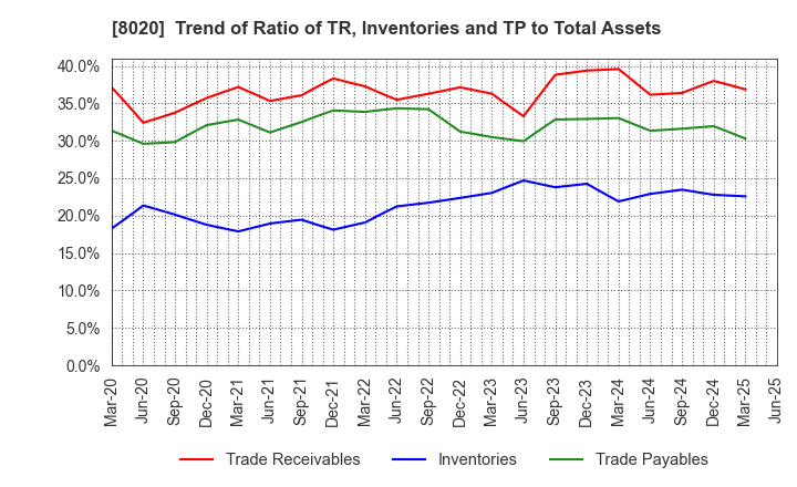8020 KANEMATSU CORPORATION: Trend of Ratio of TR, Inventories and TP to Total Assets