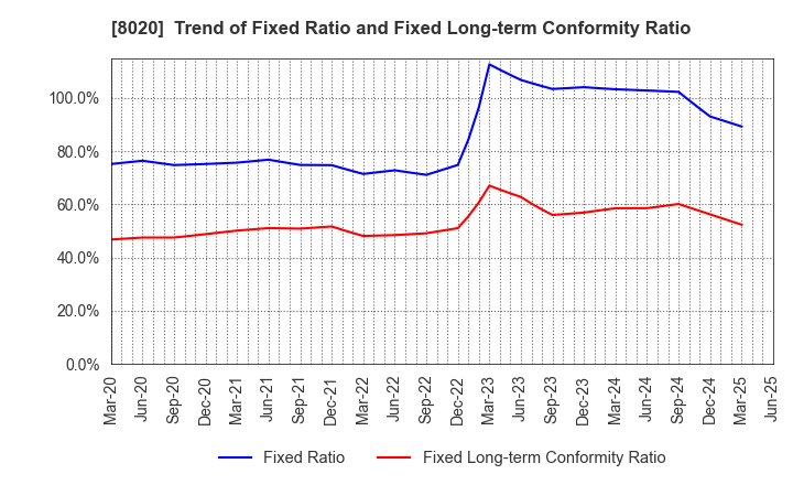 8020 KANEMATSU CORPORATION: Trend of Fixed Ratio and Fixed Long-term Conformity Ratio