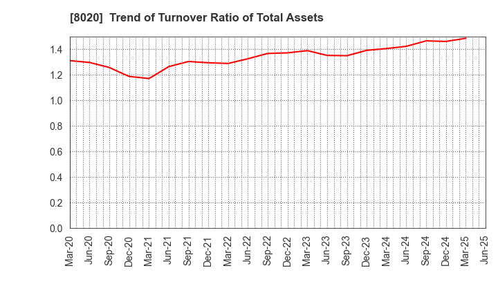 8020 KANEMATSU CORPORATION: Trend of Turnover Ratio of Total Assets