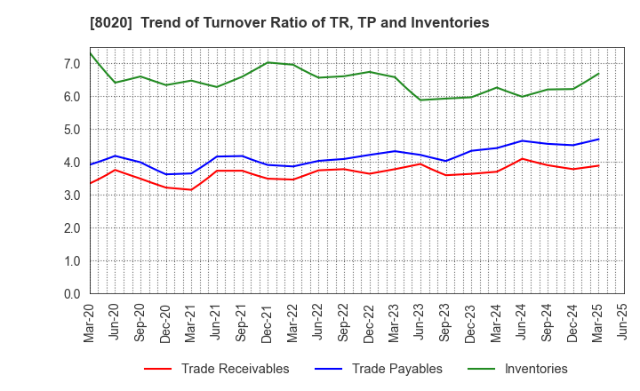 8020 KANEMATSU CORPORATION: Trend of Turnover Ratio of TR, TP and Inventories