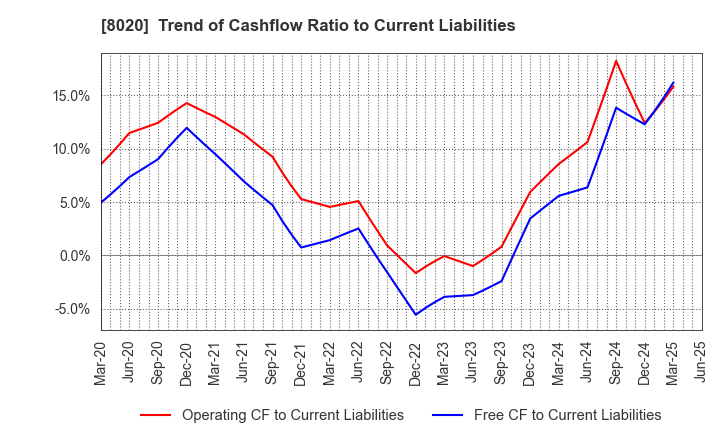 8020 KANEMATSU CORPORATION: Trend of Cashflow Ratio to Current Liabilities