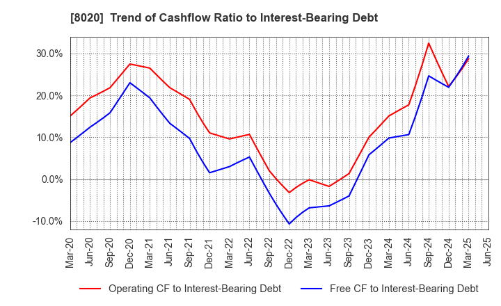 8020 KANEMATSU CORPORATION: Trend of Cashflow Ratio to Interest-Bearing Debt