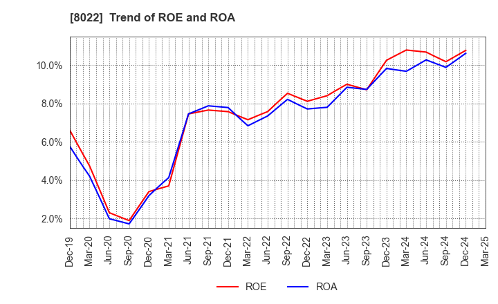8022 Mizuno Corporation: Trend of ROE and ROA