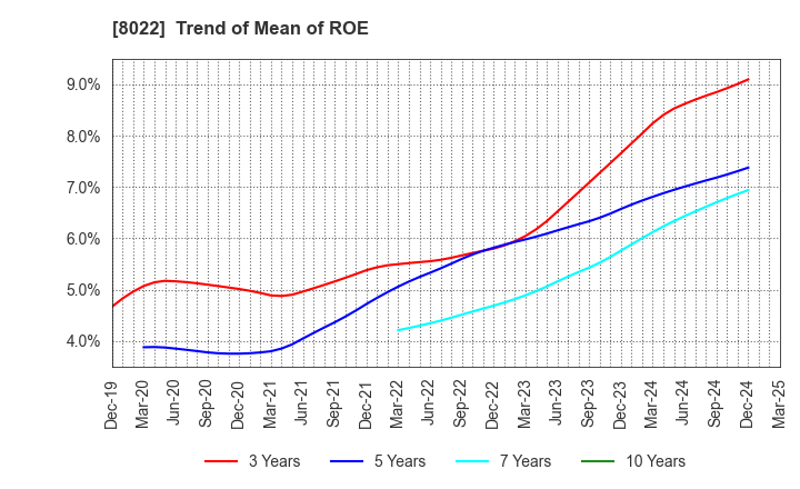 8022 Mizuno Corporation: Trend of Mean of ROE