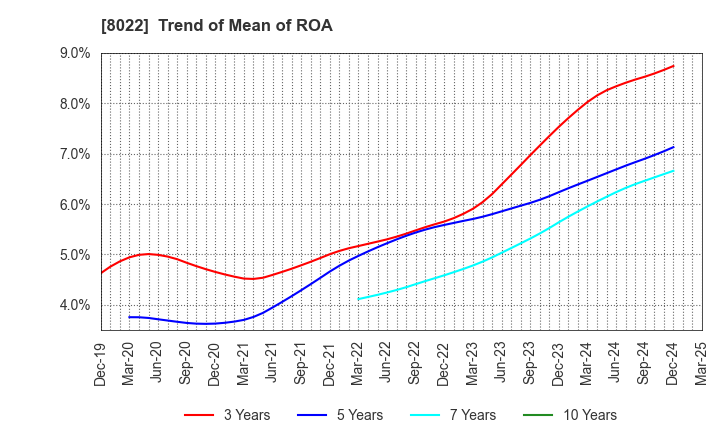 8022 Mizuno Corporation: Trend of Mean of ROA