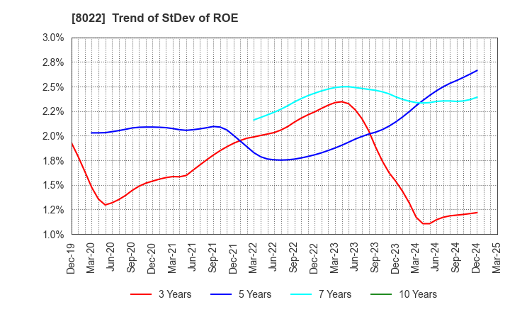 8022 Mizuno Corporation: Trend of StDev of ROE