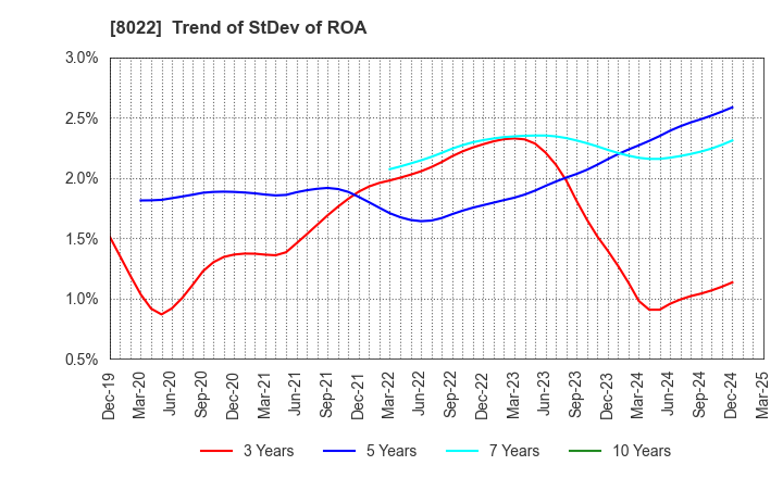 8022 Mizuno Corporation: Trend of StDev of ROA