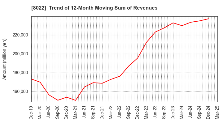 8022 Mizuno Corporation: Trend of 12-Month Moving Sum of Revenues