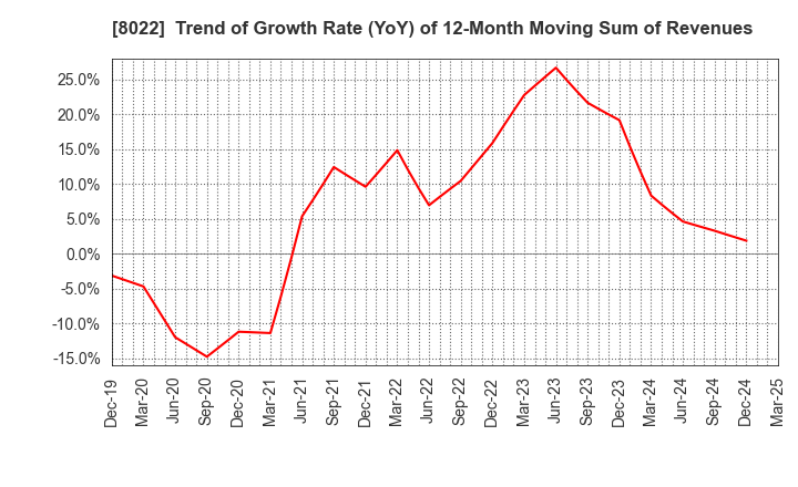 8022 Mizuno Corporation: Trend of Growth Rate (YoY) of 12-Month Moving Sum of Revenues