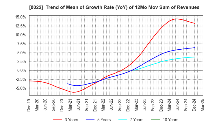 8022 Mizuno Corporation: Trend of Mean of Growth Rate (YoY) of 12Mo Mov Sum of Revenues