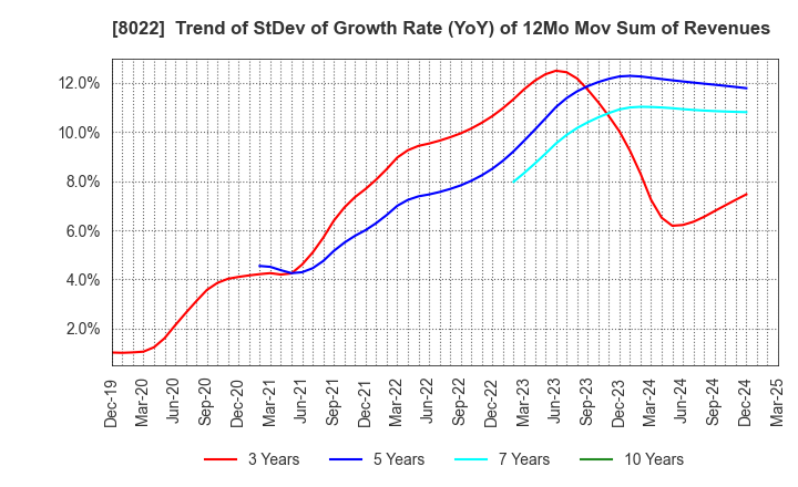 8022 Mizuno Corporation: Trend of StDev of Growth Rate (YoY) of 12Mo Mov Sum of Revenues