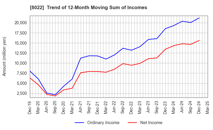 8022 Mizuno Corporation: Trend of 12-Month Moving Sum of Incomes