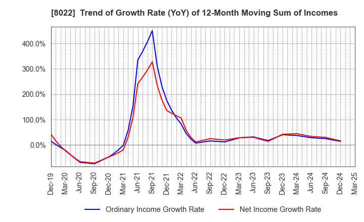 8022 Mizuno Corporation: Trend of Growth Rate (YoY) of 12-Month Moving Sum of Incomes