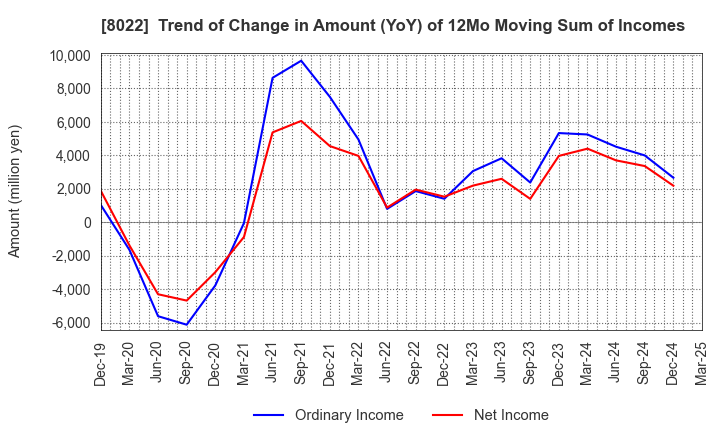 8022 Mizuno Corporation: Trend of Change in Amount (YoY) of 12Mo Moving Sum of Incomes