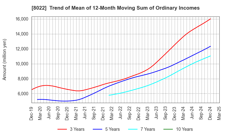 8022 Mizuno Corporation: Trend of Mean of 12-Month Moving Sum of Ordinary Incomes