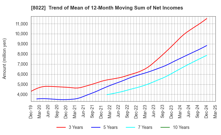 8022 Mizuno Corporation: Trend of Mean of 12-Month Moving Sum of Net Incomes