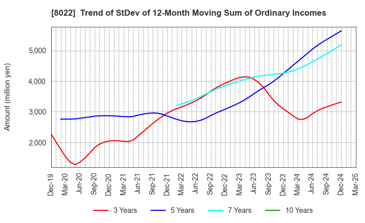 8022 Mizuno Corporation: Trend of StDev of 12-Month Moving Sum of Ordinary Incomes