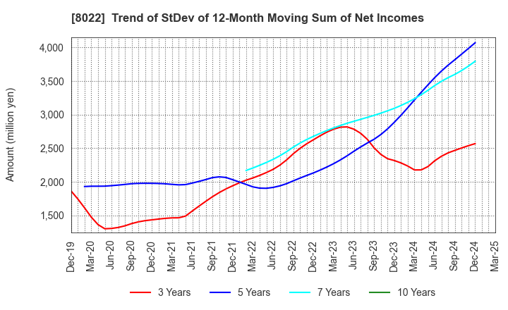 8022 Mizuno Corporation: Trend of StDev of 12-Month Moving Sum of Net Incomes