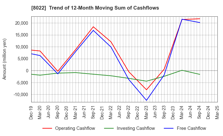 8022 Mizuno Corporation: Trend of 12-Month Moving Sum of Cashflows