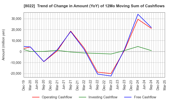 8022 Mizuno Corporation: Trend of Change in Amount (YoY) of 12Mo Moving Sum of Cashflows