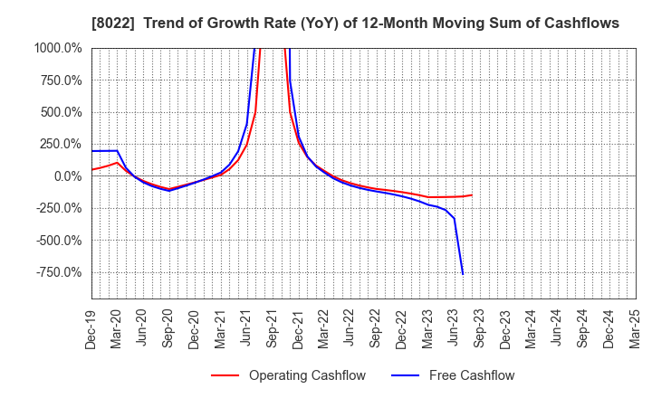 8022 Mizuno Corporation: Trend of Growth Rate (YoY) of 12-Month Moving Sum of Cashflows