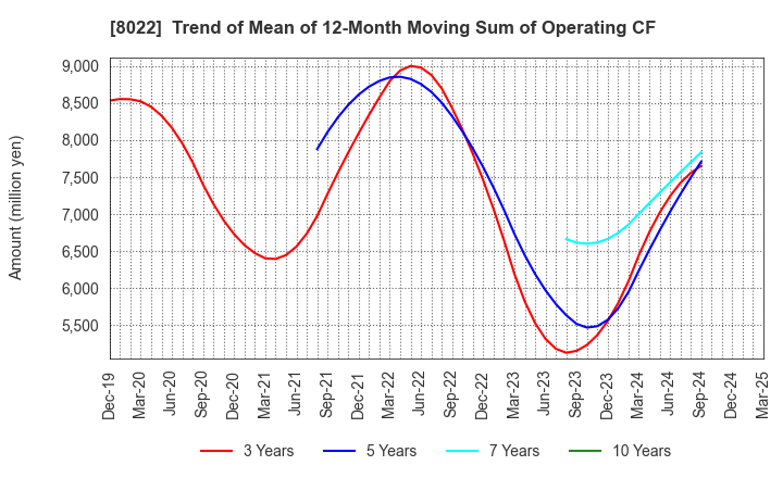 8022 Mizuno Corporation: Trend of Mean of 12-Month Moving Sum of Operating CF