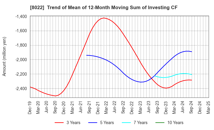 8022 Mizuno Corporation: Trend of Mean of 12-Month Moving Sum of Investing CF