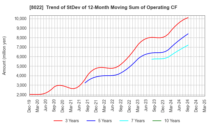 8022 Mizuno Corporation: Trend of StDev of 12-Month Moving Sum of Operating CF