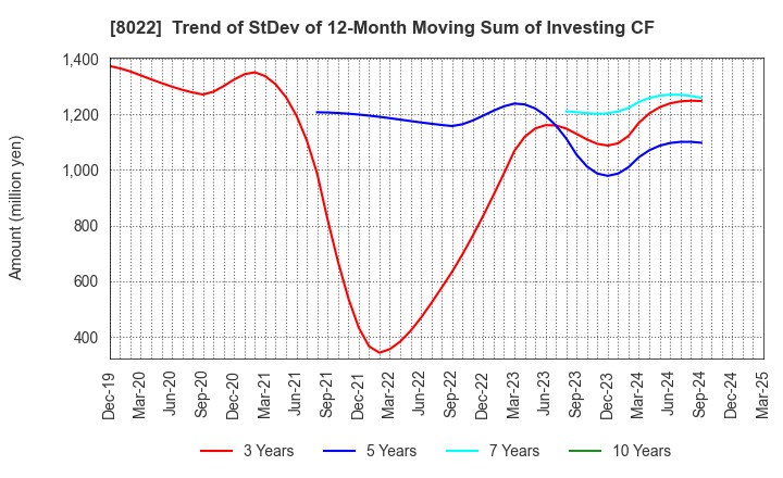 8022 Mizuno Corporation: Trend of StDev of 12-Month Moving Sum of Investing CF