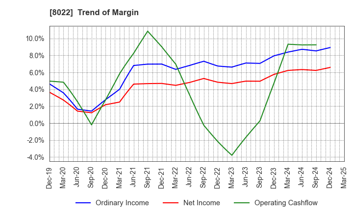 8022 Mizuno Corporation: Trend of Margin