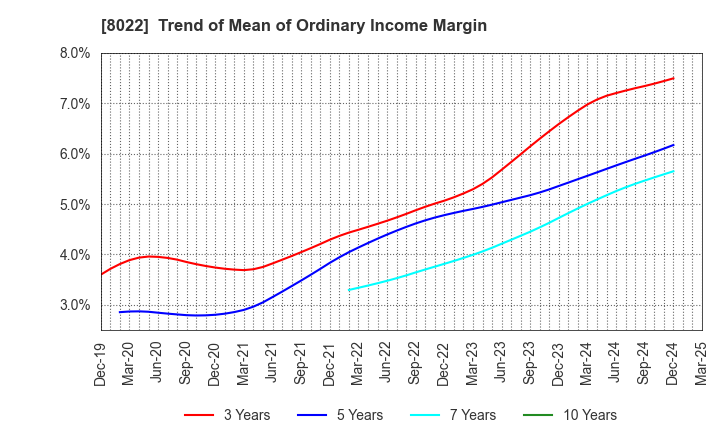 8022 Mizuno Corporation: Trend of Mean of Ordinary Income Margin