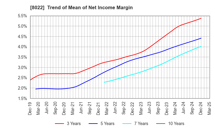 8022 Mizuno Corporation: Trend of Mean of Net Income Margin