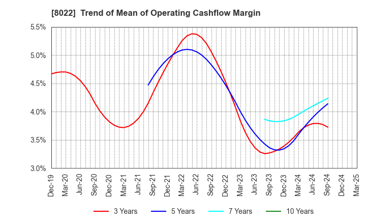 8022 Mizuno Corporation: Trend of Mean of Operating Cashflow Margin