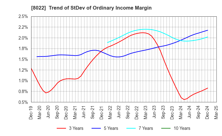 8022 Mizuno Corporation: Trend of StDev of Ordinary Income Margin