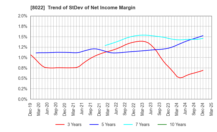 8022 Mizuno Corporation: Trend of StDev of Net Income Margin