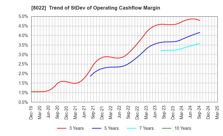 8022 Mizuno Corporation: Trend of StDev of Operating Cashflow Margin