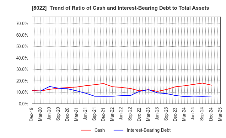 8022 Mizuno Corporation: Trend of Ratio of Cash and Interest-Bearing Debt to Total Assets