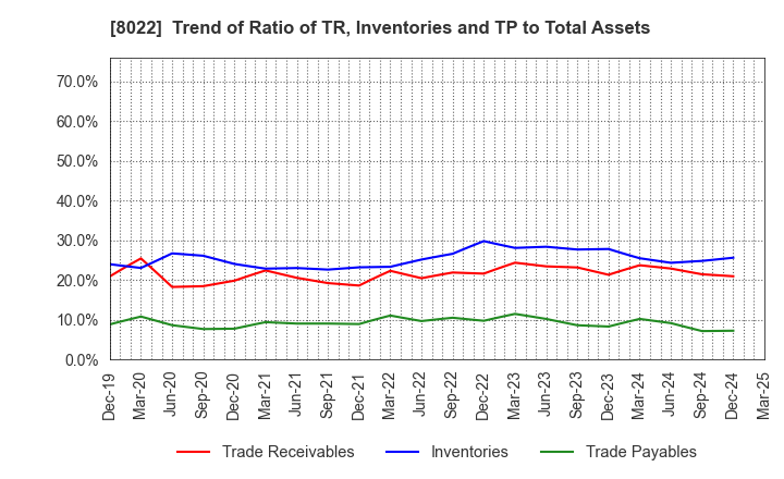 8022 Mizuno Corporation: Trend of Ratio of TR, Inventories and TP to Total Assets