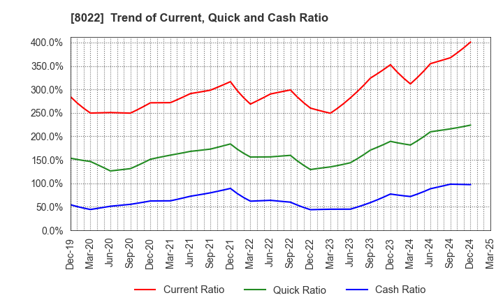 8022 Mizuno Corporation: Trend of Current, Quick and Cash Ratio