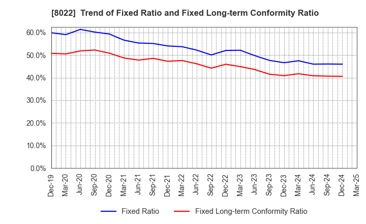 8022 Mizuno Corporation: Trend of Fixed Ratio and Fixed Long-term Conformity Ratio